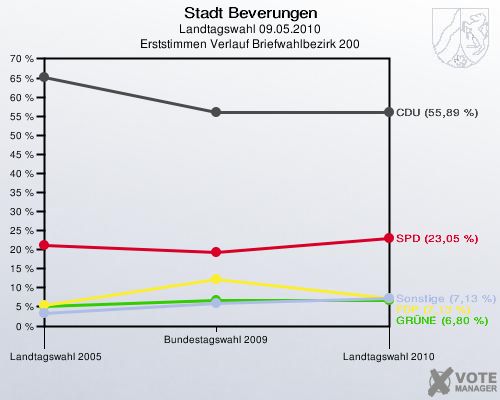 Stadt Beverungen, Landtagswahl 09.05.2010, Erststimmen Verlauf Briefwahlbezirk 200: 