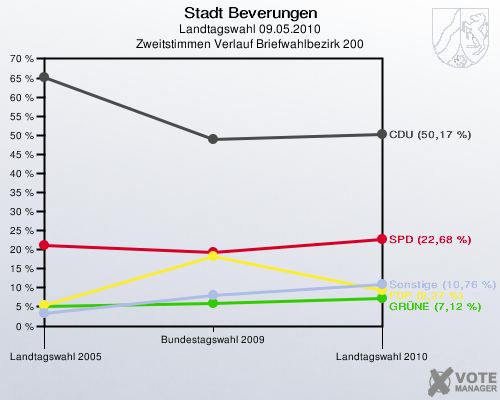 Stadt Beverungen, Landtagswahl 09.05.2010, Zweitstimmen Verlauf Briefwahlbezirk 200: 