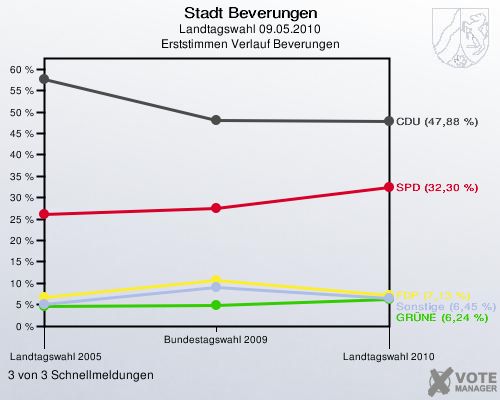 Stadt Beverungen, Landtagswahl 09.05.2010, Erststimmen Verlauf Beverungen: 3 von 3 Schnellmeldungen
