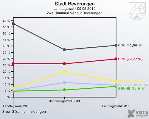 Stadt Beverungen, Landtagswahl 09.05.2010, Zweitstimmen Verlauf Beverungen: 3 von 3 Schnellmeldungen