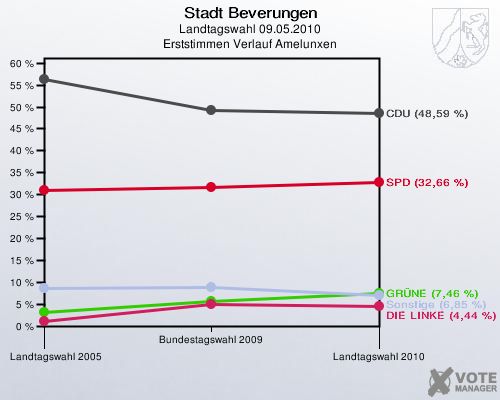 Stadt Beverungen, Landtagswahl 09.05.2010, Erststimmen Verlauf Amelunxen: 