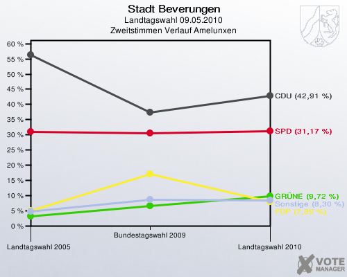 Stadt Beverungen, Landtagswahl 09.05.2010, Zweitstimmen Verlauf Amelunxen: 