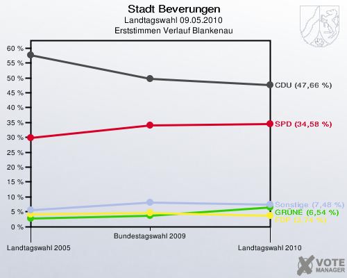 Stadt Beverungen, Landtagswahl 09.05.2010, Erststimmen Verlauf Blankenau: 