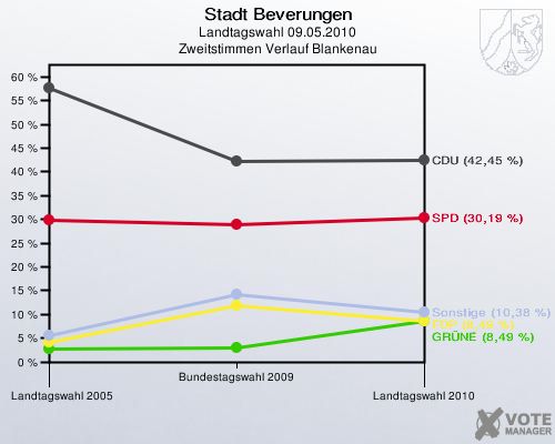 Stadt Beverungen, Landtagswahl 09.05.2010, Zweitstimmen Verlauf Blankenau: 