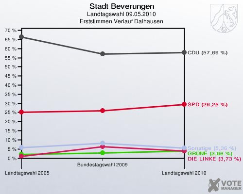 Stadt Beverungen, Landtagswahl 09.05.2010, Erststimmen Verlauf Dalhausen: 