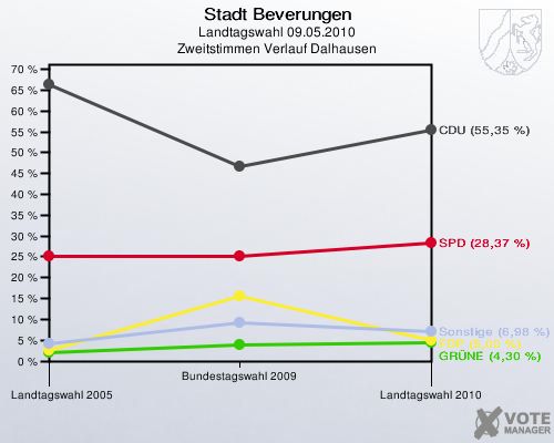 Stadt Beverungen, Landtagswahl 09.05.2010, Zweitstimmen Verlauf Dalhausen: 