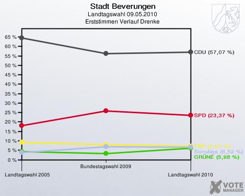 Stadt Beverungen, Landtagswahl 09.05.2010, Erststimmen Verlauf Drenke: 