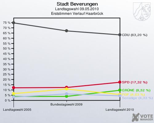 Stadt Beverungen, Landtagswahl 09.05.2010, Erststimmen Verlauf Haarbrück: 