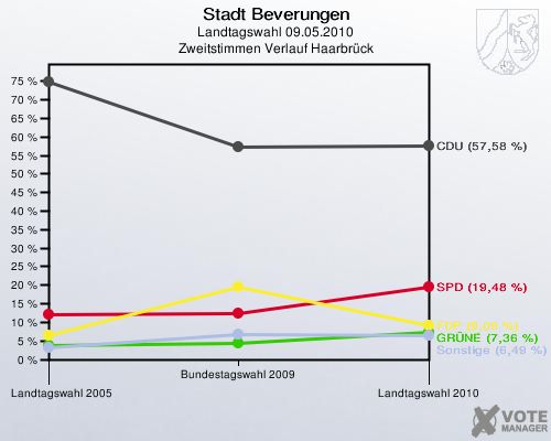 Stadt Beverungen, Landtagswahl 09.05.2010, Zweitstimmen Verlauf Haarbrück: 