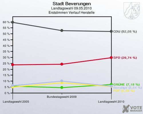 Stadt Beverungen, Landtagswahl 09.05.2010, Erststimmen Verlauf Herstelle: 