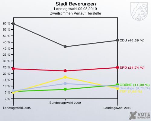 Stadt Beverungen, Landtagswahl 09.05.2010, Zweitstimmen Verlauf Herstelle: 