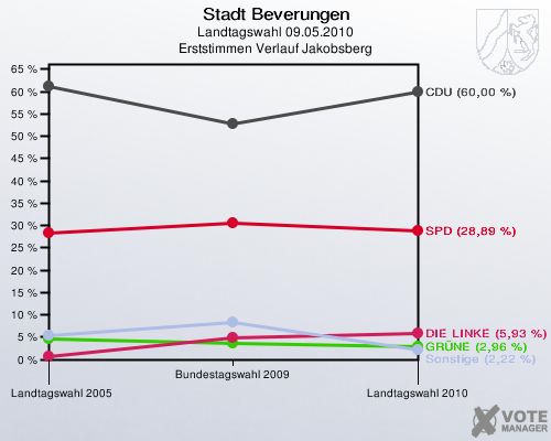 Stadt Beverungen, Landtagswahl 09.05.2010, Erststimmen Verlauf Jakobsberg: 