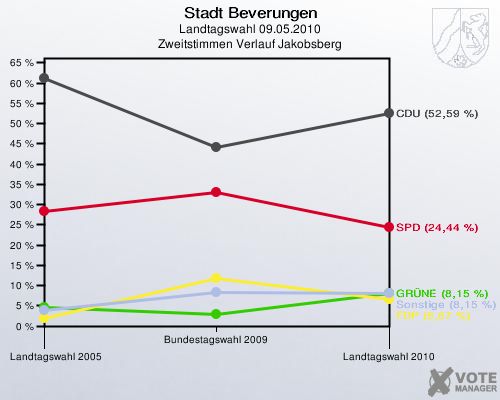 Stadt Beverungen, Landtagswahl 09.05.2010, Zweitstimmen Verlauf Jakobsberg: 