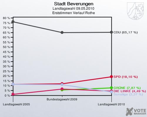 Stadt Beverungen, Landtagswahl 09.05.2010, Erststimmen Verlauf Rothe: 