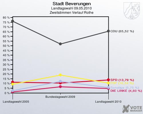 Stadt Beverungen, Landtagswahl 09.05.2010, Zweitstimmen Verlauf Rothe: 