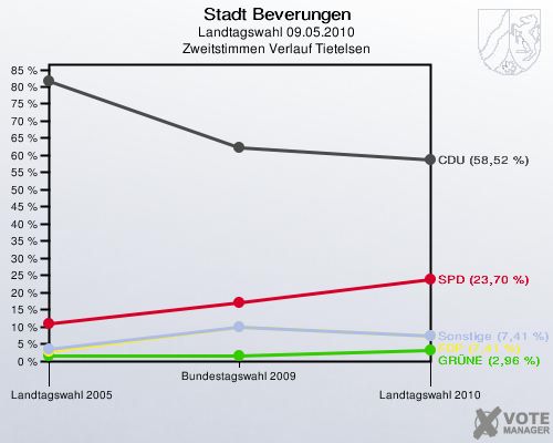 Stadt Beverungen, Landtagswahl 09.05.2010, Zweitstimmen Verlauf Tietelsen: 