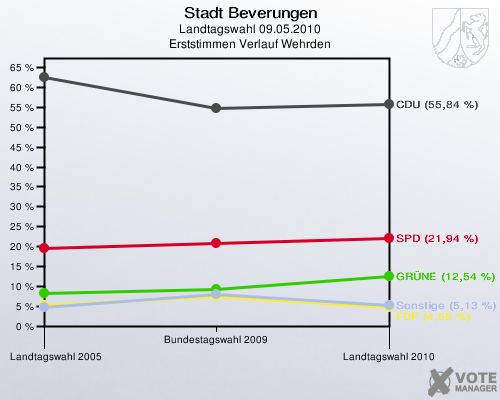 Stadt Beverungen, Landtagswahl 09.05.2010, Erststimmen Verlauf Wehrden: 