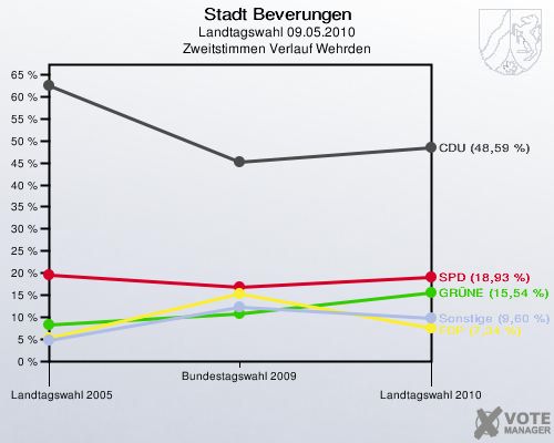 Stadt Beverungen, Landtagswahl 09.05.2010, Zweitstimmen Verlauf Wehrden: 