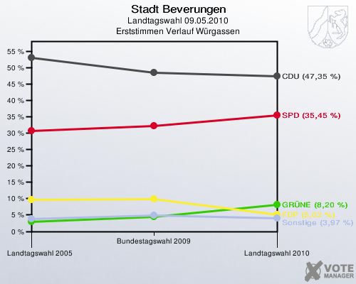 Stadt Beverungen, Landtagswahl 09.05.2010, Erststimmen Verlauf Würgassen: 