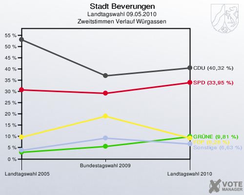 Stadt Beverungen, Landtagswahl 09.05.2010, Zweitstimmen Verlauf Würgassen: 
