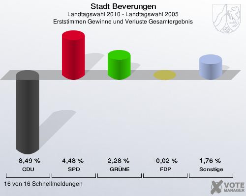 Stadt Beverungen, Landtagswahl 2010 - Landtagswahl 2005, Erststimmen Gewinne und Verluste Gesamtergebnis: CDU: -8,49 %. SPD: 4,48 %. GRÜNE: 2,28 %. FDP: -0,02 %. Sonstige: 1,76 %. 16 von 16 Schnellmeldungen