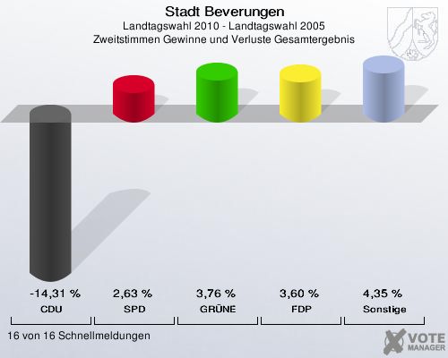 Stadt Beverungen, Landtagswahl 2010 - Landtagswahl 2005, Zweitstimmen Gewinne und Verluste Gesamtergebnis: CDU: -14,31 %. SPD: 2,63 %. GRÜNE: 3,76 %. FDP: 3,60 %. Sonstige: 4,35 %. 16 von 16 Schnellmeldungen