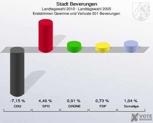 Stadt Beverungen, Landtagswahl 2010 - Landtagswahl 2005, Erststimmen Gewinne und Verluste 001-Beverungen: CDU: -7,15 %. SPD: 4,46 %. GRÜNE: 0,91 %. FDP: 0,73 %. Sonstige: 1,04 %. 