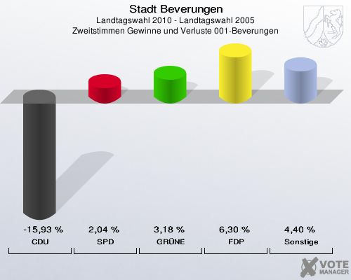 Stadt Beverungen, Landtagswahl 2010 - Landtagswahl 2005, Zweitstimmen Gewinne und Verluste 001-Beverungen: CDU: -15,93 %. SPD: 2,04 %. GRÜNE: 3,18 %. FDP: 6,30 %. Sonstige: 4,40 %. 