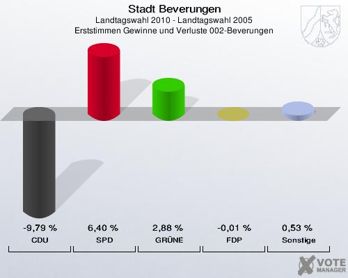 Stadt Beverungen, Landtagswahl 2010 - Landtagswahl 2005, Erststimmen Gewinne und Verluste 002-Beverungen: CDU: -9,79 %. SPD: 6,40 %. GRÜNE: 2,88 %. FDP: -0,01 %. Sonstige: 0,53 %. 