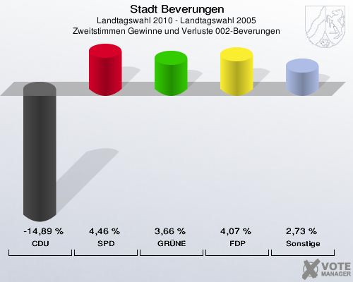 Stadt Beverungen, Landtagswahl 2010 - Landtagswahl 2005, Zweitstimmen Gewinne und Verluste 002-Beverungen: CDU: -14,89 %. SPD: 4,46 %. GRÜNE: 3,66 %. FDP: 4,07 %. Sonstige: 2,73 %. 
