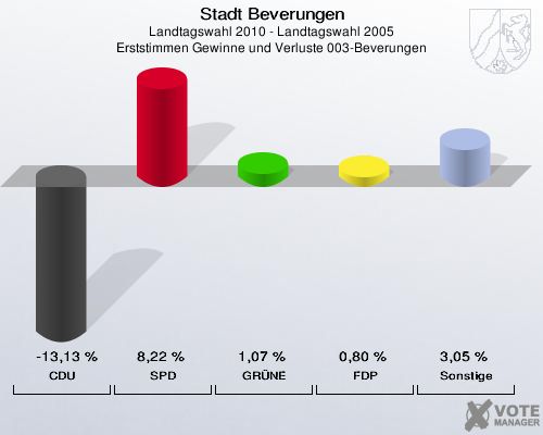 Stadt Beverungen, Landtagswahl 2010 - Landtagswahl 2005, Erststimmen Gewinne und Verluste 003-Beverungen: CDU: -13,13 %. SPD: 8,22 %. GRÜNE: 1,07 %. FDP: 0,80 %. Sonstige: 3,05 %. 
