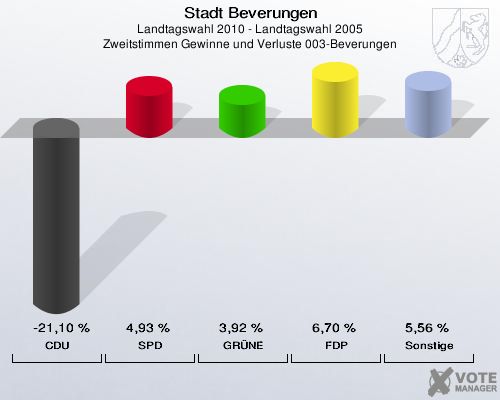 Stadt Beverungen, Landtagswahl 2010 - Landtagswahl 2005, Zweitstimmen Gewinne und Verluste 003-Beverungen: CDU: -21,10 %. SPD: 4,93 %. GRÜNE: 3,92 %. FDP: 6,70 %. Sonstige: 5,56 %. 