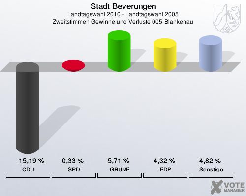 Stadt Beverungen, Landtagswahl 2010 - Landtagswahl 2005, Zweitstimmen Gewinne und Verluste 005-Blankenau: CDU: -15,19 %. SPD: 0,33 %. GRÜNE: 5,71 %. FDP: 4,32 %. Sonstige: 4,82 %. 