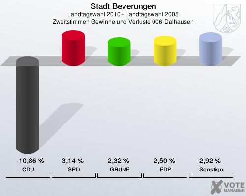 Stadt Beverungen, Landtagswahl 2010 - Landtagswahl 2005, Zweitstimmen Gewinne und Verluste 006-Dalhausen: CDU: -10,86 %. SPD: 3,14 %. GRÜNE: 2,32 %. FDP: 2,50 %. Sonstige: 2,92 %. 