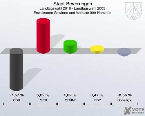 Stadt Beverungen, Landtagswahl 2010 - Landtagswahl 2005, Erststimmen Gewinne und Verluste 009-Herstelle: CDU: -7,57 %. SPD: 6,02 %. GRÜNE: 1,62 %. FDP: 0,47 %. Sonstige: -0,56 %. 