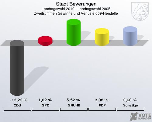 Stadt Beverungen, Landtagswahl 2010 - Landtagswahl 2005, Zweitstimmen Gewinne und Verluste 009-Herstelle: CDU: -13,23 %. SPD: 1,02 %. GRÜNE: 5,52 %. FDP: 3,08 %. Sonstige: 3,60 %. 