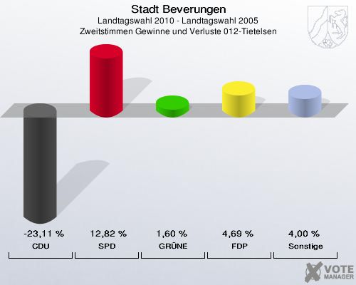 Stadt Beverungen, Landtagswahl 2010 - Landtagswahl 2005, Zweitstimmen Gewinne und Verluste 012-Tietelsen: CDU: -23,11 %. SPD: 12,82 %. GRÜNE: 1,60 %. FDP: 4,69 %. Sonstige: 4,00 %. 