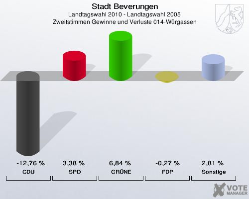 Stadt Beverungen, Landtagswahl 2010 - Landtagswahl 2005, Zweitstimmen Gewinne und Verluste 014-Würgassen: CDU: -12,76 %. SPD: 3,38 %. GRÜNE: 6,84 %. FDP: -0,27 %. Sonstige: 2,81 %. 