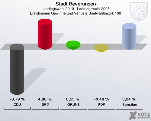 Stadt Beverungen, Landtagswahl 2010 - Landtagswahl 2005, Erststimmen Gewinne und Verluste Briefwahlbezirk 100: CDU: -8,79 %. SPD: 4,80 %. GRÜNE: 0,53 %. FDP: -0,48 %. Sonstige: 3,94 %. 