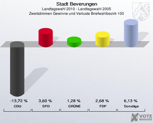 Stadt Beverungen, Landtagswahl 2010 - Landtagswahl 2005, Zweitstimmen Gewinne und Verluste Briefwahlbezirk 100: CDU: -13,72 %. SPD: 3,60 %. GRÜNE: 1,28 %. FDP: 2,68 %. Sonstige: 6,13 %. 