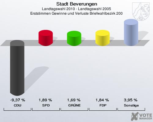 Stadt Beverungen, Landtagswahl 2010 - Landtagswahl 2005, Erststimmen Gewinne und Verluste Briefwahlbezirk 200: CDU: -9,37 %. SPD: 1,89 %. GRÜNE: 1,69 %. FDP: 1,84 %. Sonstige: 3,95 %. 