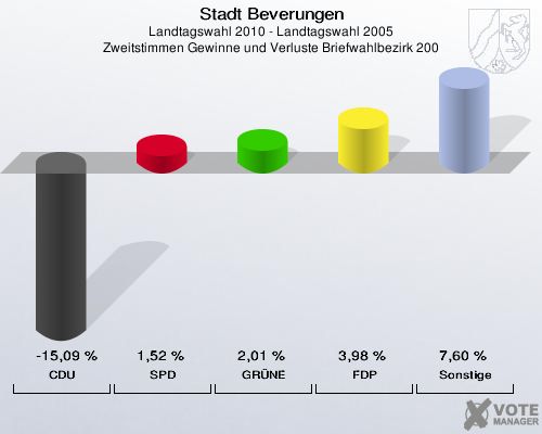 Stadt Beverungen, Landtagswahl 2010 - Landtagswahl 2005, Zweitstimmen Gewinne und Verluste Briefwahlbezirk 200: CDU: -15,09 %. SPD: 1,52 %. GRÜNE: 2,01 %. FDP: 3,98 %. Sonstige: 7,60 %. 
