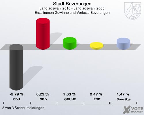 Stadt Beverungen, Landtagswahl 2010 - Landtagswahl 2005, Erststimmen Gewinne und Verluste Beverungen: CDU: -9,79 %. SPD: 6,23 %. GRÜNE: 1,63 %. FDP: 0,47 %. Sonstige: 1,47 %. 3 von 3 Schnellmeldungen