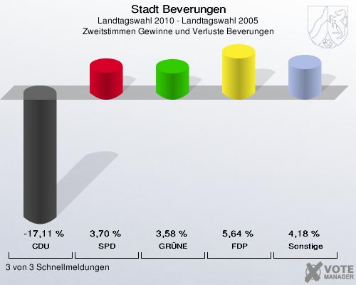 Stadt Beverungen, Landtagswahl 2010 - Landtagswahl 2005, Zweitstimmen Gewinne und Verluste Beverungen: CDU: -17,11 %. SPD: 3,70 %. GRÜNE: 3,58 %. FDP: 5,64 %. Sonstige: 4,18 %. 3 von 3 Schnellmeldungen