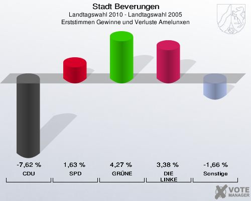 Stadt Beverungen, Landtagswahl 2010 - Landtagswahl 2005, Erststimmen Gewinne und Verluste Amelunxen: CDU: -7,62 %. SPD: 1,63 %. GRÜNE: 4,27 %. DIE LINKE: 3,38 %. Sonstige: -1,66 %. 