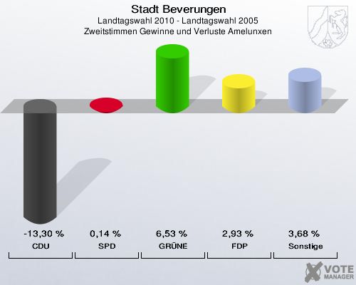 Stadt Beverungen, Landtagswahl 2010 - Landtagswahl 2005, Zweitstimmen Gewinne und Verluste Amelunxen: CDU: -13,30 %. SPD: 0,14 %. GRÜNE: 6,53 %. FDP: 2,93 %. Sonstige: 3,68 %. 