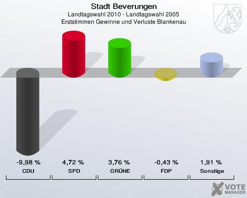 Stadt Beverungen, Landtagswahl 2010 - Landtagswahl 2005, Erststimmen Gewinne und Verluste Blankenau: CDU: -9,98 %. SPD: 4,72 %. GRÜNE: 3,76 %. FDP: -0,43 %. Sonstige: 1,91 %. 