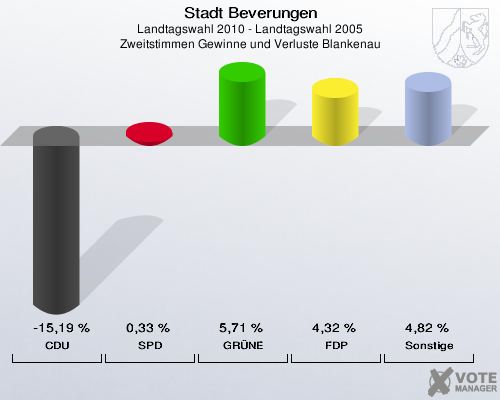 Stadt Beverungen, Landtagswahl 2010 - Landtagswahl 2005, Zweitstimmen Gewinne und Verluste Blankenau: CDU: -15,19 %. SPD: 0,33 %. GRÜNE: 5,71 %. FDP: 4,32 %. Sonstige: 4,82 %. 