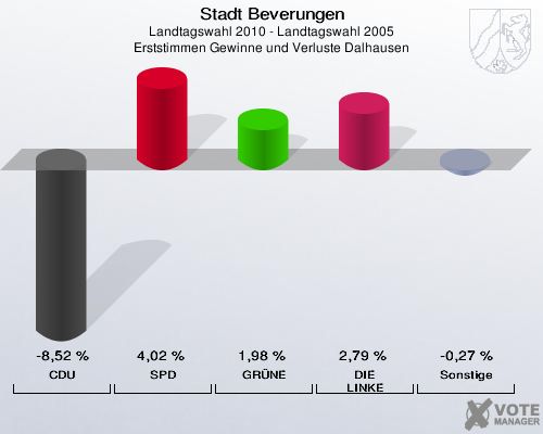 Stadt Beverungen, Landtagswahl 2010 - Landtagswahl 2005, Erststimmen Gewinne und Verluste Dalhausen: CDU: -8,52 %. SPD: 4,02 %. GRÜNE: 1,98 %. DIE LINKE: 2,79 %. Sonstige: -0,27 %. 