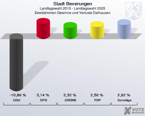 Stadt Beverungen, Landtagswahl 2010 - Landtagswahl 2005, Zweitstimmen Gewinne und Verluste Dalhausen: CDU: -10,86 %. SPD: 3,14 %. GRÜNE: 2,32 %. FDP: 2,50 %. Sonstige: 2,92 %. 